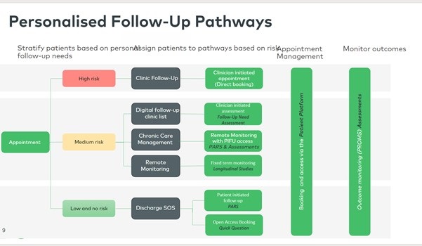 The systems enable patients and clinicians to request appointments depending on need