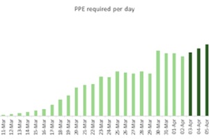 Wolverhampton trust builds reports to measure and predict PPE demand