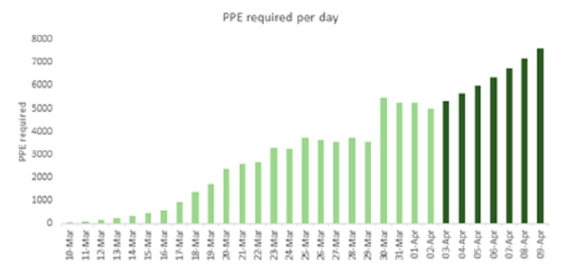 Wolverhampton trust builds reports to measure and predict PPE demand